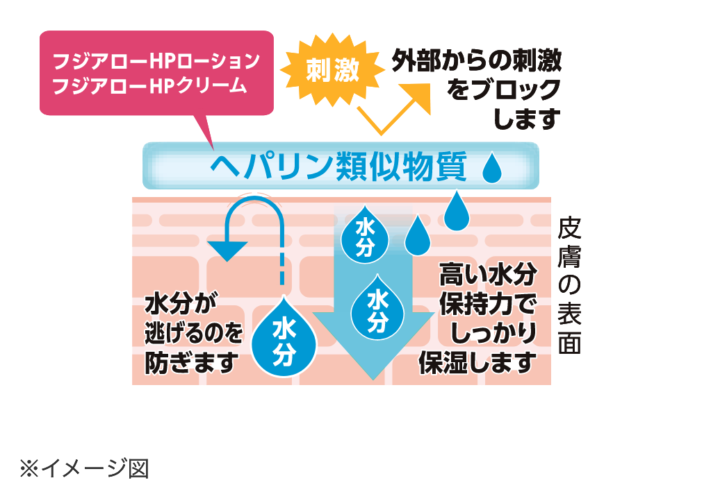 フジアローHPローション