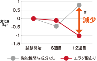 体重の変化量比較グラフ