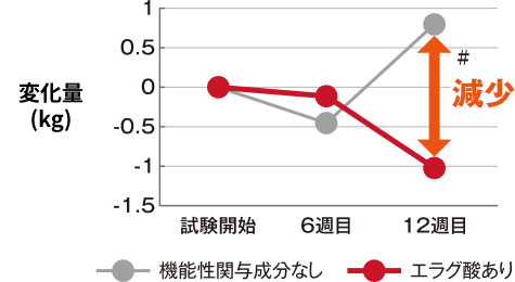 体重の変化量比較グラフ