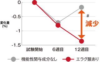 体脂肪率の変化量比較グラフ