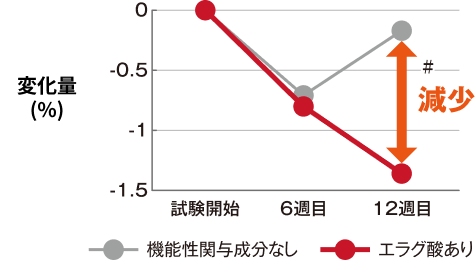 体脂肪率の変化量比較グラフ