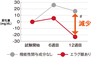 血中中性脂肪の変化量比較グラフ