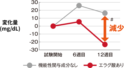 血中中性脂肪の変化量比較グラフ