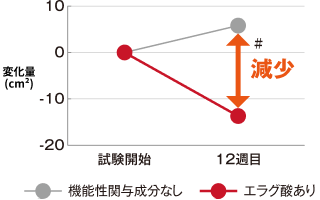 内臓脂肪面積の変化量比較グラフ