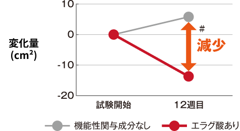 内臓脂肪面積の変化量比較グラフ