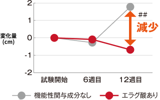 ウエスト周囲径の変化量比較グラフ