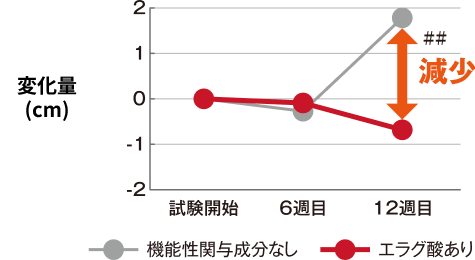 ウエスト周囲径の変化量比較グラフ