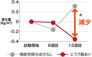 BMIの変化量比較グラフ