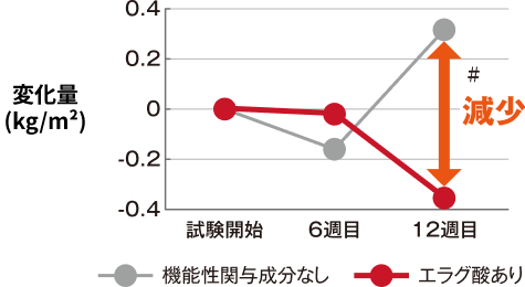 BMIの変化量比較グラフ