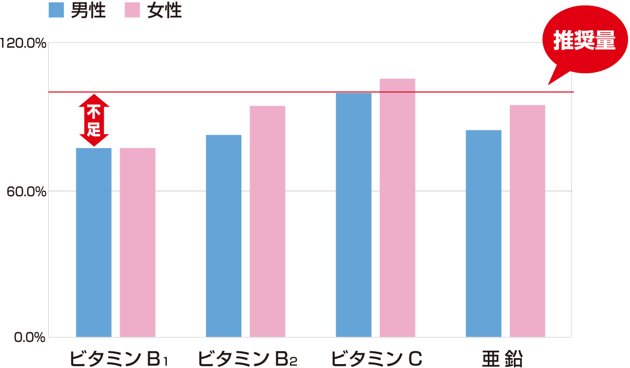 日本人はビタミン・ミネラルが不足しがち
