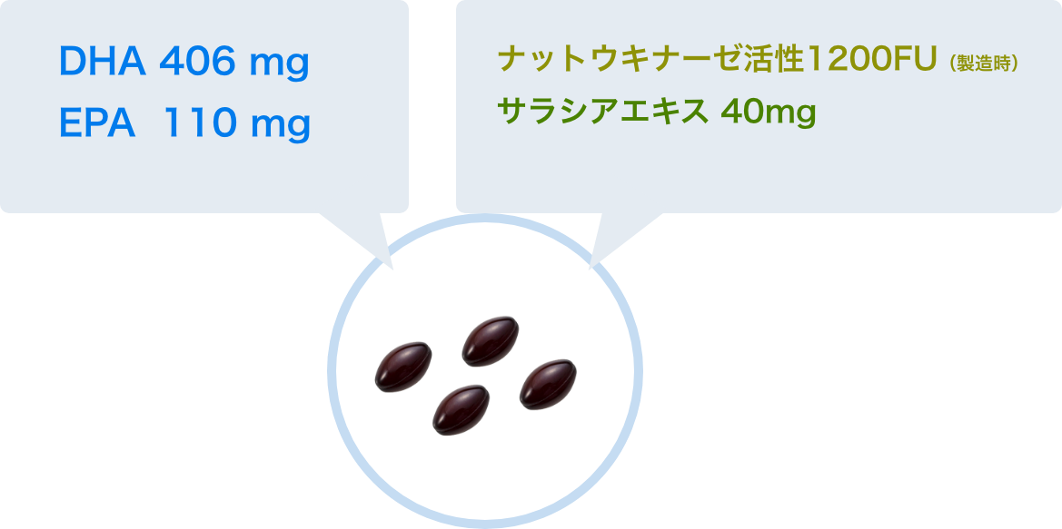 DHA 406mg/EPA 109mg/ナットウキナーゼ活性1200FU(製造時)/サラシアエキス 40mg