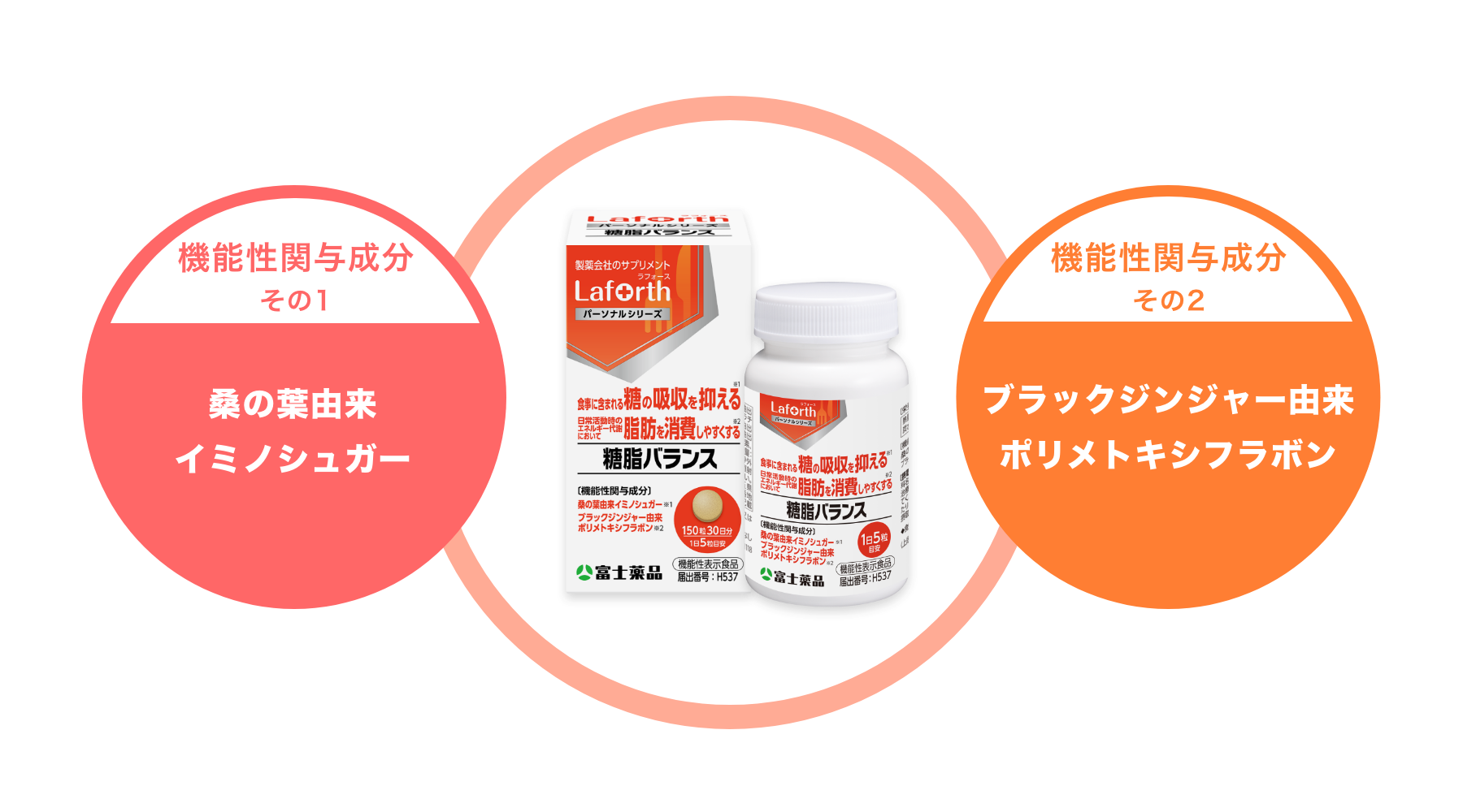 2種類の機能性関与成分を配合