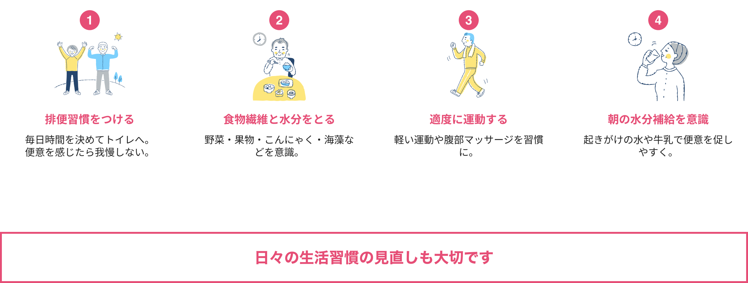1 排便習慣をつける 毎日時間を決めてトイレへ。便意を感じたら我慢しない。 2 食物繊維と水分をとる 野菜・果物・こんにゃく・海藻などを意識。 3 適度に運動する 軽い運動や腹部マッサージを習慣に。 4 朝の水分補給を意識 起きがけの水や牛乳で便意を促しやすく。 日々の生活習慣の見直しも大切です