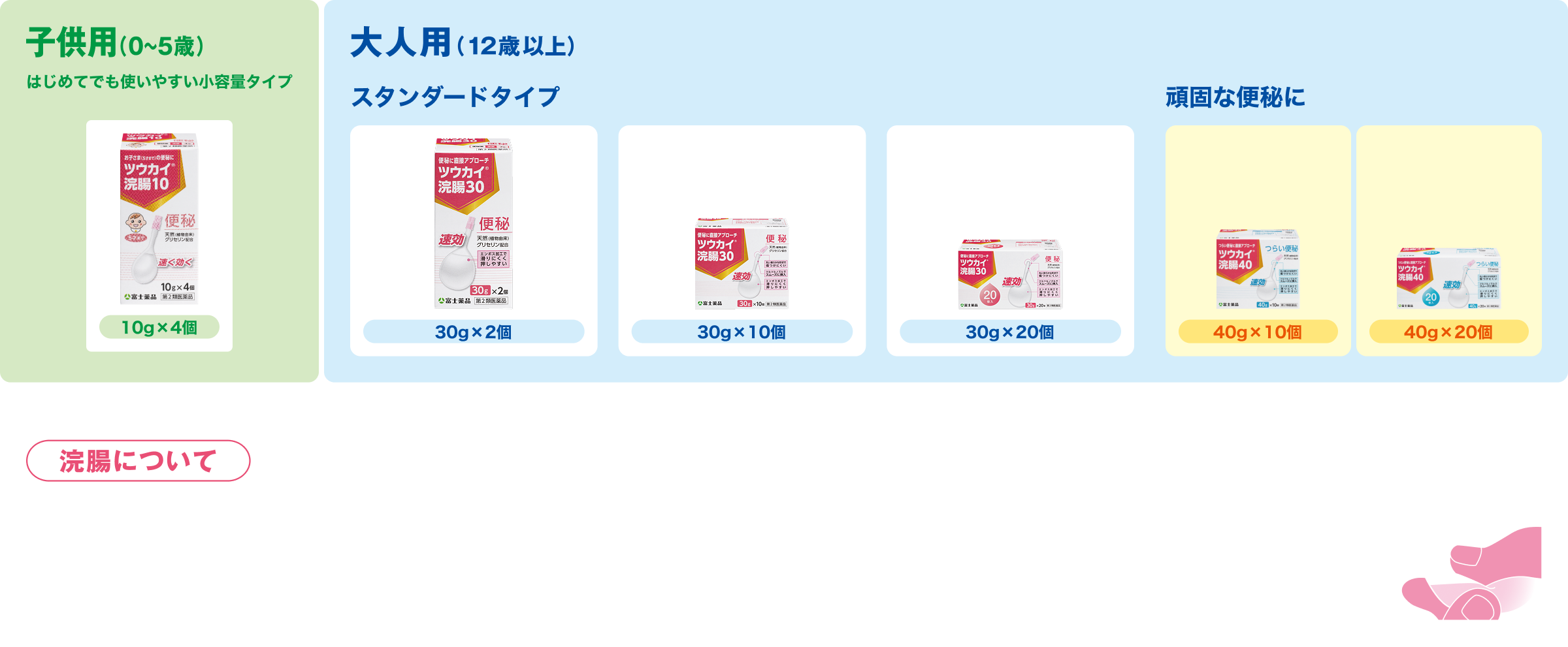 子供用（0～5歳） はじめてでも使いやすい小容量タイプ ツウカイ&reg;浣腸10 10g×4個 大人用（12歳以上） スタンダードタイプ ツウカイ&reg;浣腸30 30g×2個 30g×10個 30g×20個 頑固な便秘に ツウカイ&reg;浣腸40 40g×10個 40g×20個 浣腸について ●浣腸は約2～5分で効果があらわれます。※効果があらわれる時間には個人差があります。 ●使用後、容器に薬剤が残りますが、その分を見込み充填しております。残液は容器ごと廃棄してください。