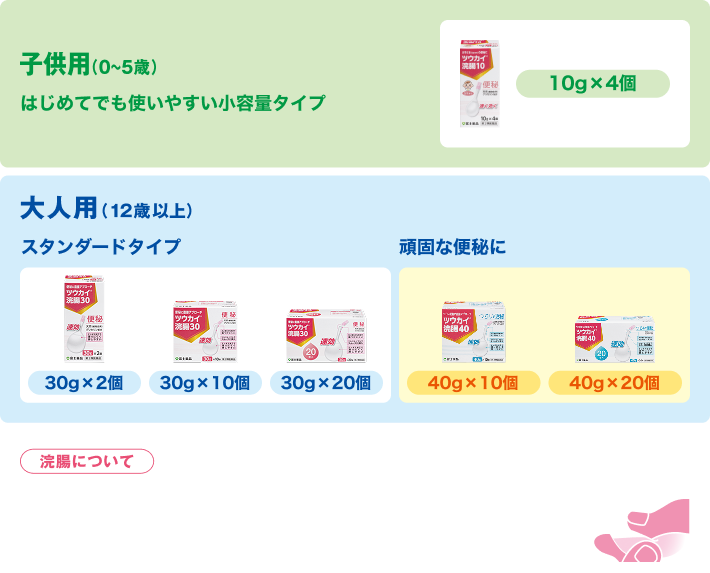 子供用（0～5歳） はじめてでも使いやすい小容量タイプ ツウカイ&reg;浣腸10 10g×4個 大人用（12歳以上） スタンダードタイプ ツウカイ&reg;浣腸30 30g×2個 30g×10個 30g×20個 頑固な便秘に ツウカイ&reg;浣腸40 40g×10個 40g×20個 浣腸について ●浣腸は約2～5分で効果があらわれます。※効果があらわれる時間には個人差があります。 ●使用後、容器に薬剤が残りますが、その分を見込み充填しております。残液は容器ごと廃棄してください。