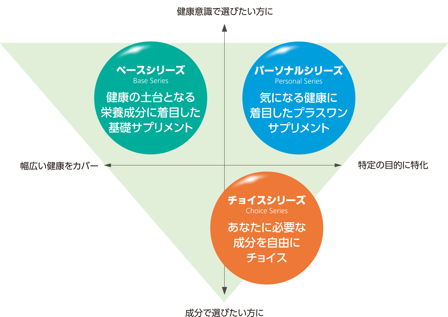 ベースシリーズ Base Series 健康の土台となる栄養成分に着目した基礎サプリメント パーソナルシリーズ Personal Series 気になる健康に着目したプラスワンサプリメント チョイスシリーズ Choice Series あなたに必要な成分を自由にチョイス