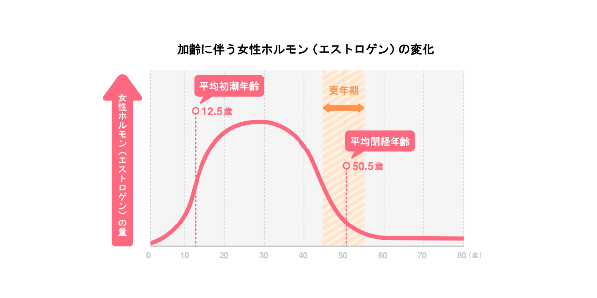 女性のライフステージとホルモンの関係